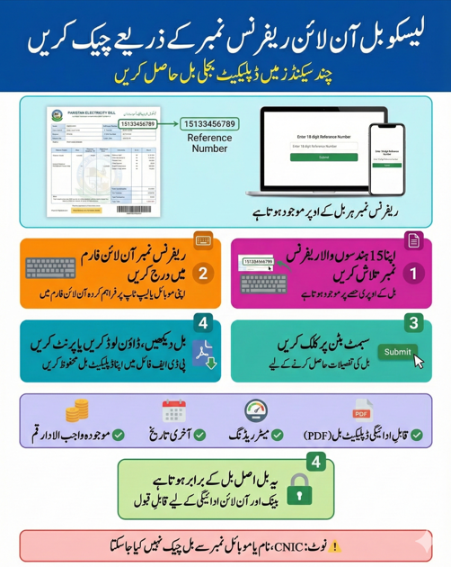 Infographic showing how to check LESCO bill online using a 14-digit reference number, including steps to view and download a duplicate electricity bill