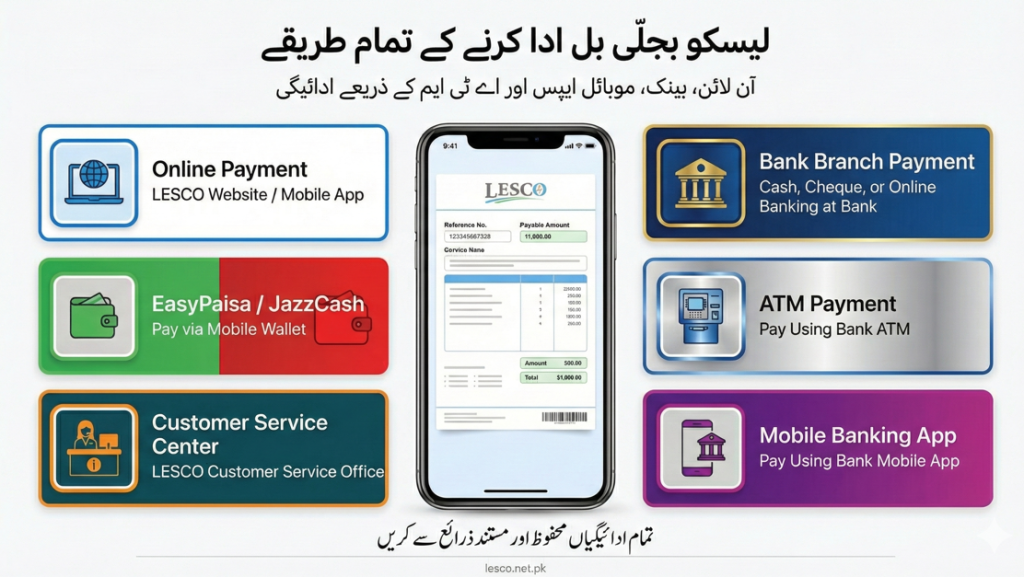 Infographic showing all LESCO online bill payment methods including online payment, bank branch, ATM, EasyPaisa, JazzCash, customer service centers, and mobile banking apps