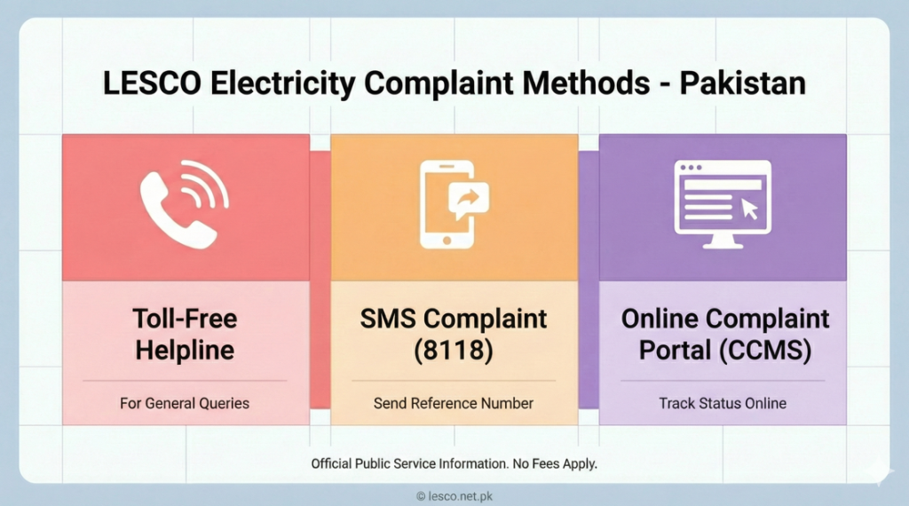 LESCO Complaint Methods in Pakistan 2026 – Helpline, SMS & Online Portal