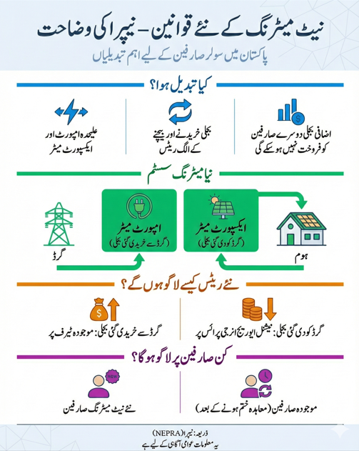 Infographic showing NEPRA’s new net metering regulations in Pakistan, including separate import and export electricity meters, revised tariffs for buying and selling power, and restrictions on selling excess solar electricity to other consumers.